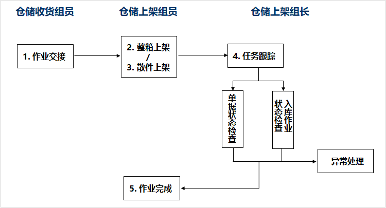 图3.4.1  货物上架作业流程图