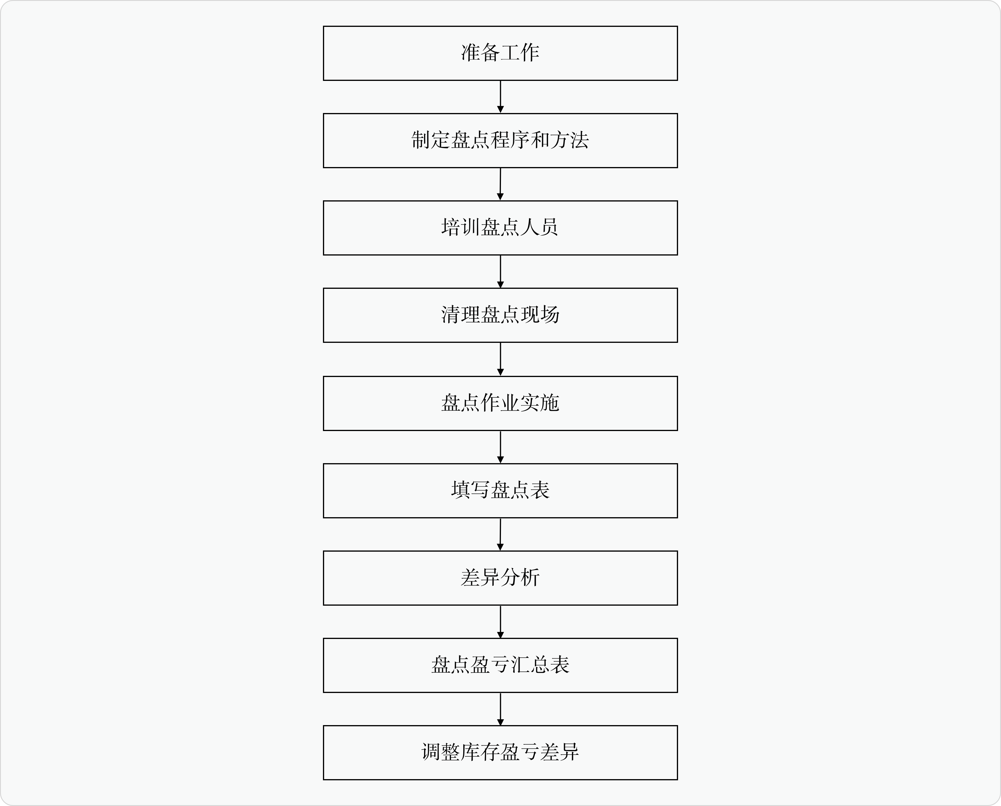 图4.4.1盘点作业基本流程